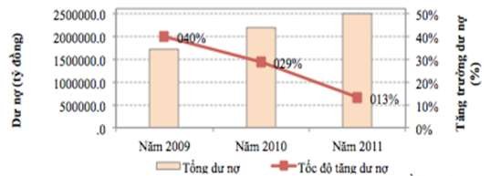 Hình 4 3 Tăng trưởng dư nợ toàn ngành theo báo cáo Nguồn Ủy ban Giám sát Tài 3