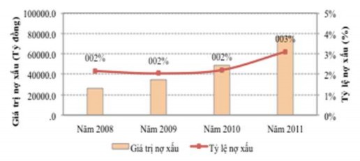 Hình 4 4 Giá trị nợ xấu và tỉ lệ nợ xấu theo báo cáo Nguồn Ủy ban Giám 4