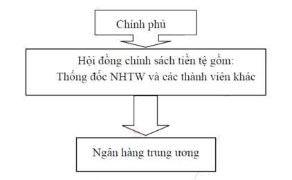 Mô hình NHTW trực thuộc chính phủ là mô hình trong đó NHTW nằm trong nội các 1