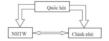 Mô hình NHTW độc lập với chính phủ là mô hình trong đó NHTW không chịu sự 2