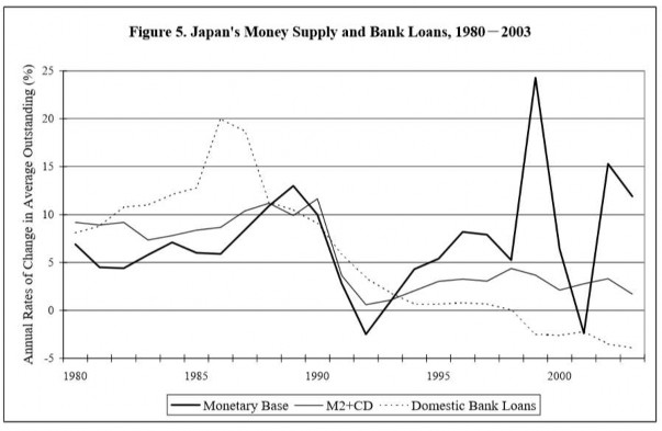 Hình 3 1 Cung ứng tiền và các khoản vay ngân hàng của Nhật Bản 1980 － 2003 2