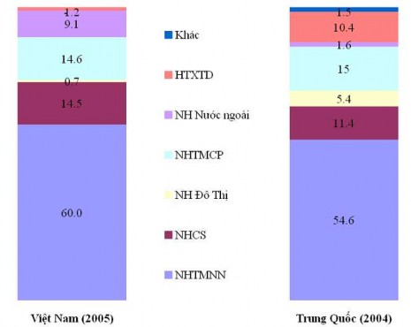 Nguồn NHNNVN Garrcía Herrero IMF Đồ thị trên cho thấy các loại hình tổ chức 3