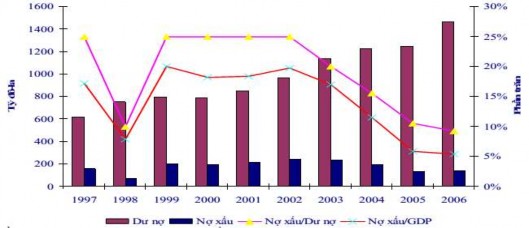 Nguồn CBRC 2006 Như có thể thấy từ đồ thị trên theo nhiều thống kê của 4