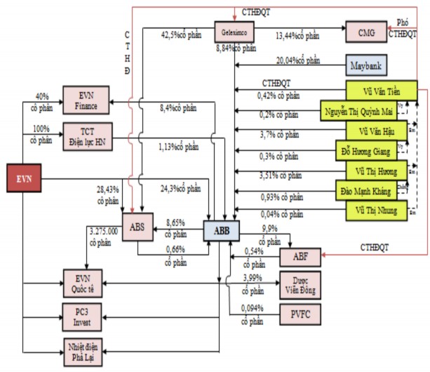Nguồn Tổng hợp của tác giả Ví dụ về sở hữu chéo dạng mạch vòng giữa 2