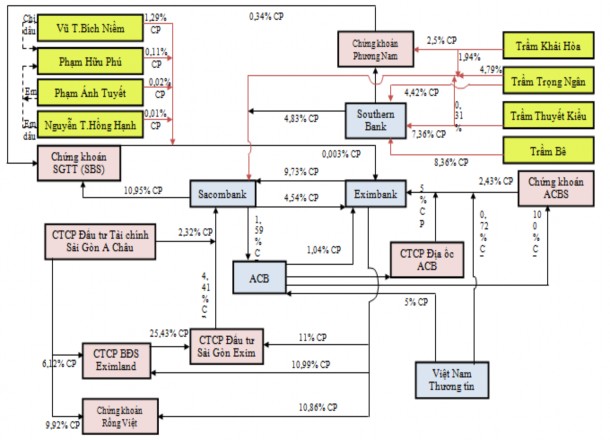 Nguồn Tổng hợp của tác giả Một dạng của sở hữu chéo khác trong hệ thống 1