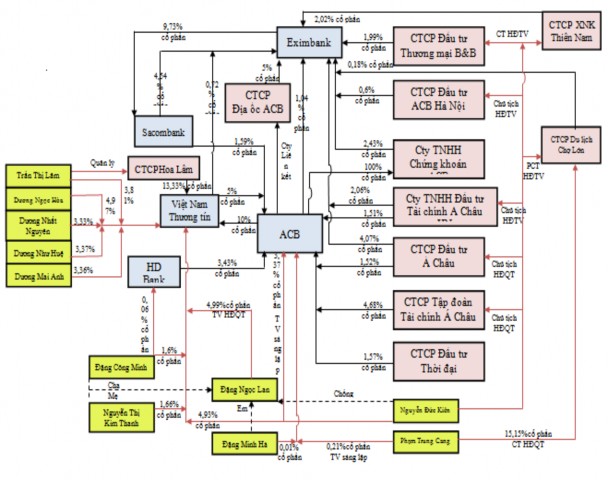Nguồn Tổng hợp của tác giả Sở hữu chéo và đầu tư chéo là hiện tượng 3
