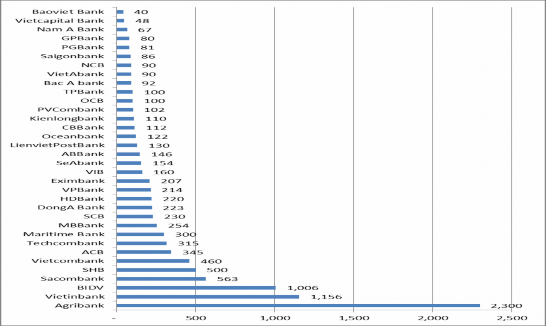 Nguồn Tổng hợp các BCTN của các NHTM Vốn và Tổng tài sản ngân hàng thương 1