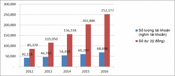 Nguồn Báo cáo thường niên NHNN năm 2012 2013 2014 2015 2016 Chất lượng dịch 1