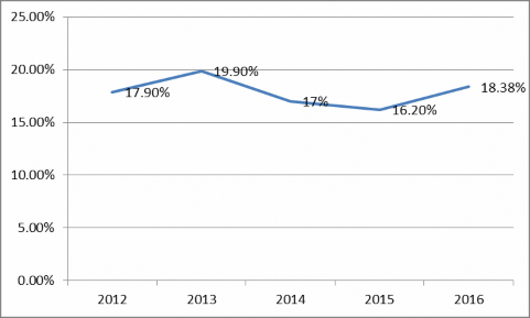 Nguồn Báo cáo thường niên NHNN năm 2012 2013 2014 2015 2016 Năm 2013 tổng nguồn 3
