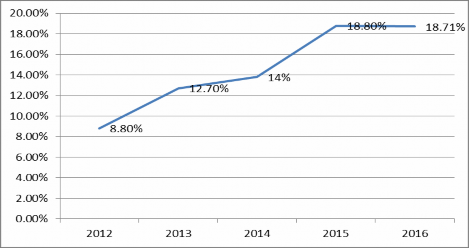 Nguồn Báo cáo thường niên NHNN năm 2012 2013 2014 2015 2016 Qua bảng số liệu 5