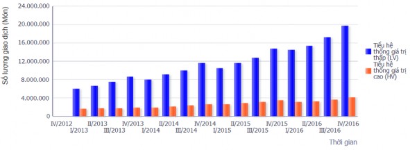 Nguồn Ngân hàng Nhà nước Việt Nam Biểu đồ 3 9 Giá trị giao dịch của hệ 2