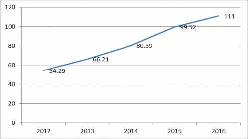 Nguồn Ngân hàng Nhà nước Việt Nam Biểu đồ 3 11 Số lượng thiết bị ATM POS 4