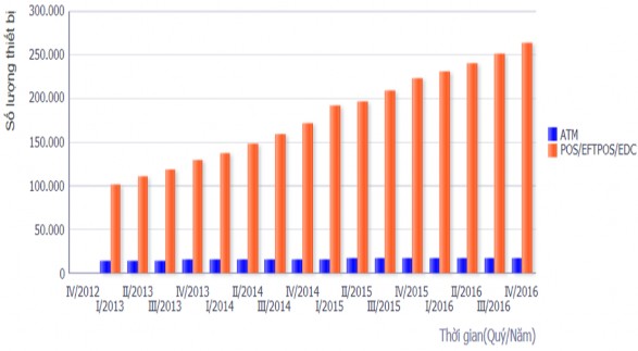 Nguồn Ngân hàng Nhà nước Việt Nam Cùng với sự gia tăng sử dụng thẻ là sự 5
