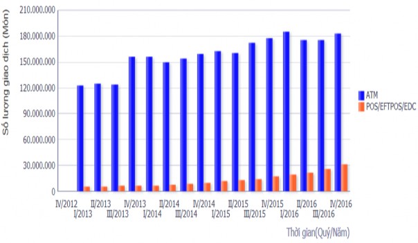 Nguồn Ngân hàng Nhà nước Việt Nam Nếu năm 2011 doanh số sử dụng là hơn 724 6