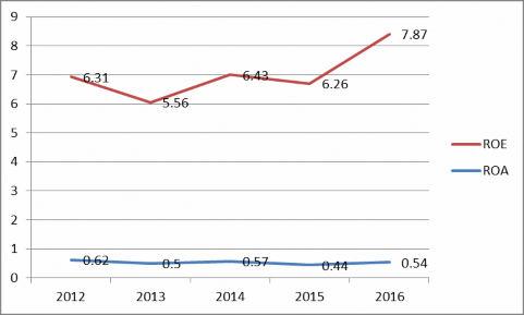 Nguồn Báo cáo thường niên NHNN năm 2012 2013 2014 2015 2016 Năm 2016 VietinBank có 2