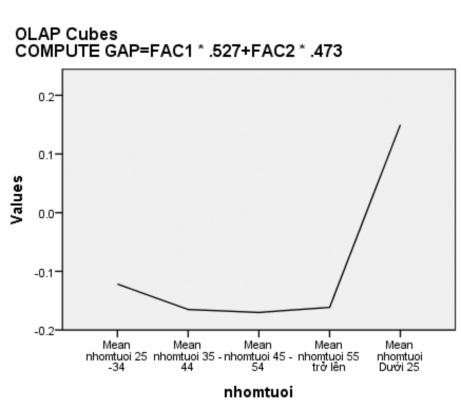 Với biểu đồ này chúng ta tạo biến G tuoi thành 2 dấu hiệu Trẻ – dưới 1