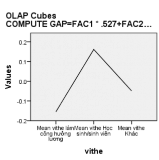 Nhóm học sinh sinh viên đánh giá sự chênh lệch của cảm nhận chất lượng 2