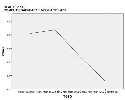 Kết quả phân tích phương sai Test of Homogeneity of Variances GAP Levene Statistic df1 3