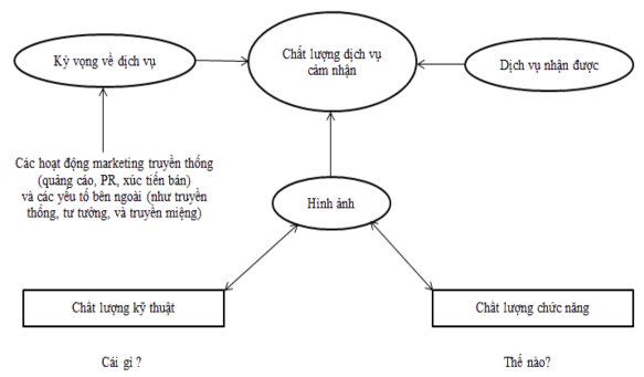 Sơ đồ 1 3 Mô hình chất lượng kỹ thuật chức năng Mô hình khoảng cách chất 1
