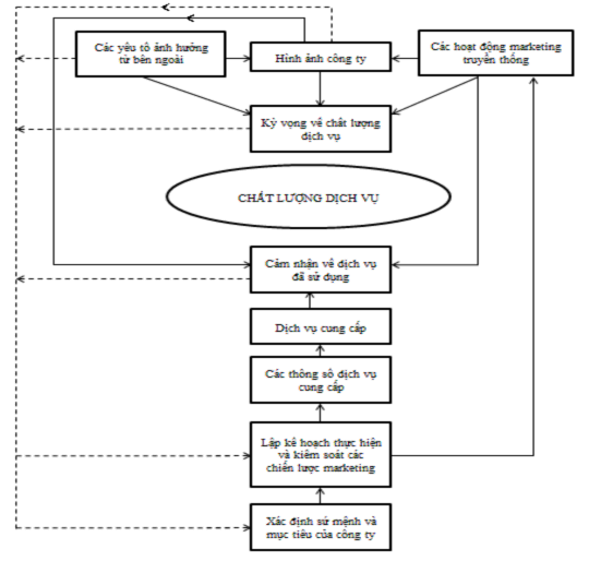 Sơ đồ 1 4 Mô hình tổng hợp chất lượng dịch vụ Mô hình đánh giá dựa trên 1