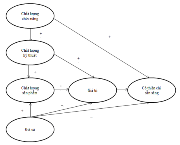 Sơ đồ 1 5 Mô hình giá trị nhận thức Mô hình tiền đề và trung gian của 2