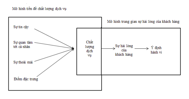 Sơ đồ 1 6 Mô hình tiền đề và trung gian Mô hình chất lượng dịch vụ trong 3
