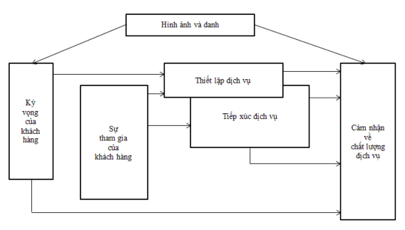 Sơ đồ 1 7 Mô hình chất lượng dịch vụ trong ngân hàng trực tuyến Quá trình 4