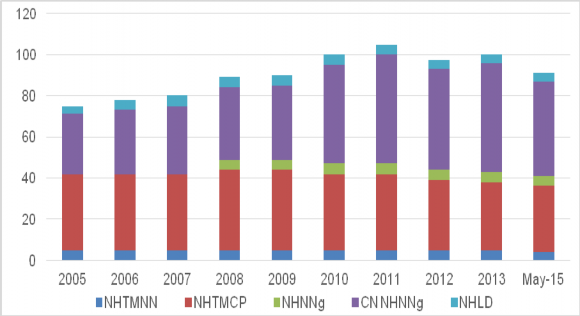 Hình 3 1 Số lượng các ngân hàng tại Việt Nam giai đoạn 2005 2015 Nguồn Báo 1