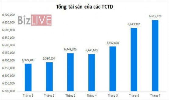 Hình 3 2 Tổng tài sản của các ngân hàng thương mại tính đến tháng 7 2015 2