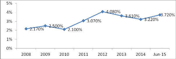 Hình 3 3 Tỷ lệ nợ xấu toàn hệ thống qua các năm Nguồn Ngân hàng Nhà nước 3