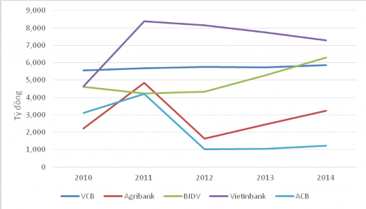 Hình 3 4 Lợi nhuận trước thuế của các ngân hàng thương mại giai đoạn 4