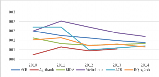 Hình 3 5 Chỉ số sinh lợi ROA Hình 3 6 Chỉ số sinh lợi ROE Trong giai 5