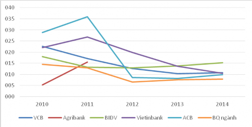 Hình 3 6 Chỉ số sinh lợi ROE Trong giai đoạn 2010 2014 hoạt động của các 6