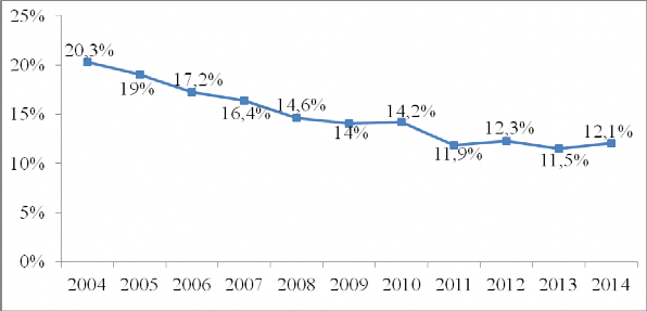 Hình 3 8 Tỷ lệ tiền mặt trên tổng phương tiện thanh toán Nguồn Cục Thương 2