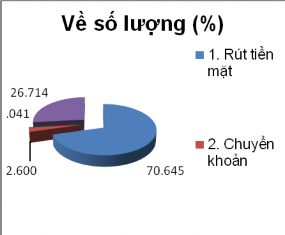 Hình 3 13 Tình hình giao dịch qua ATM Nguồn Ngân hàng Nhà nước Việt Nam – 1