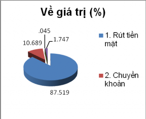 Hình 3 13 Tình hình giao dịch qua ATM Nguồn Ngân hàng Nhà nước Việt Nam – 2