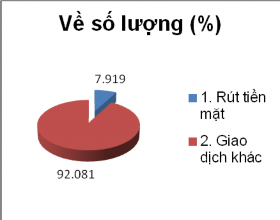 Hình 3 14 Tình hình giao dịch qua POS EFT POS EDC Nguồn Ngân hàng Nhà nước Việt 3
