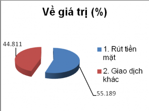 Hình 3 14 Tình hình giao dịch qua POS EFT POS EDC Nguồn Ngân hàng Nhà nước Việt 4
