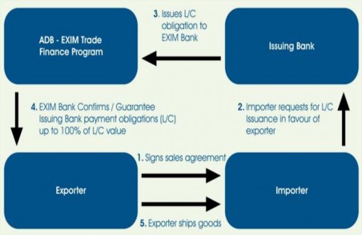 Hình 2 1 Bảo lãnh phát hành L C Tài trợ các dịch vụ xuất khẩu Export of 1