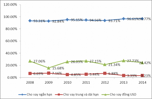 Biểu 3 3 Xu hướng và cơ cấu tín dụng xuất khẩu giai đoạn 2008 2014 Nguồn 1