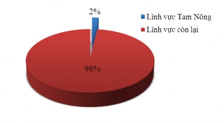 Biểu 3 4 Cơ cấu nợ xấu toàn hệ thống Nguồn Kết quả hoạt động kinh doanh 2