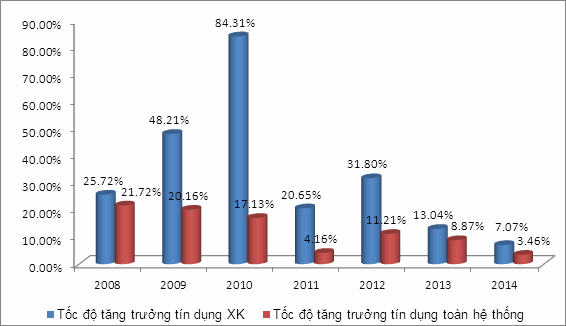 Biểu 3 5 So sánh tốc độ tăng trưởng tín dụng XK giai đoạn 2008 2014 Nguồn 24
