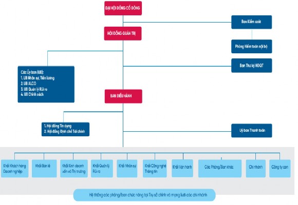 Sơ đồ 2 1 Mô hình cơ cấu tổ chức của VietinBank Mô hình quản lý Tài sản 1