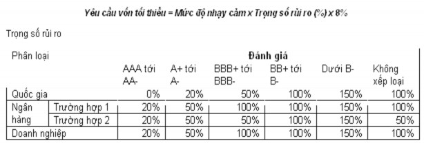 IRB cơ bản F IRB và IRB nâng cao A IRB o Dựa vào tính toán nội bộ của một 1