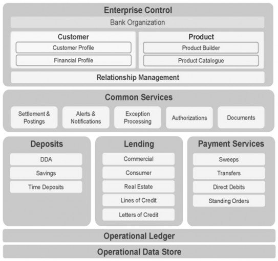 Nguồn 15 Giải pháp NH Lõi Core Banking Solutions là thuật ngữ mới thường 3