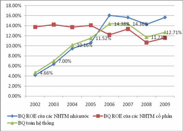 Nguồn Tác giả tổng hợp và tính toán từ báo cáo thường niên của các NHTM 1