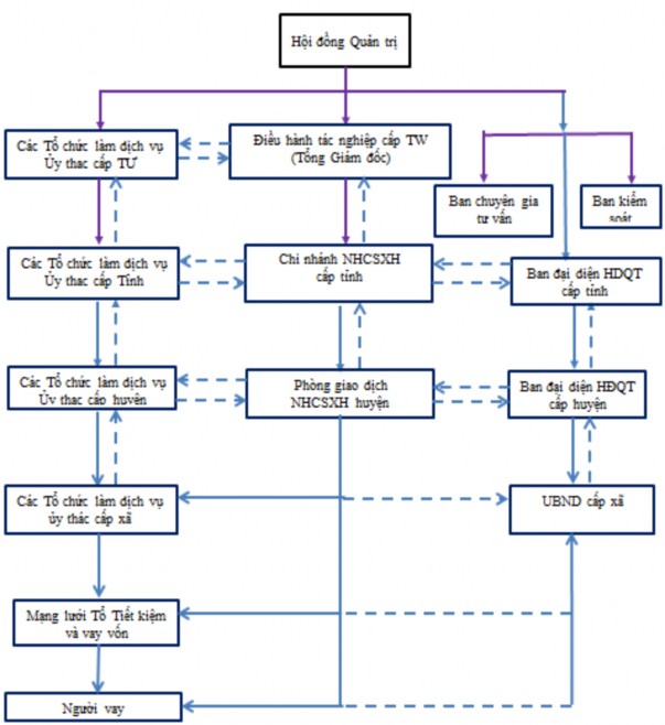 Nguồn NHCSXH Về cơ bản mô hình tổ chức quản lý tín dụng của NHCSXH từ khi 1
