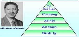 Theo ông những nhu cầu thấp nhấ v ơ bản nhất nằm ở gần y nhấ Đầu tiên 1