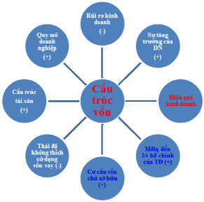 Xác định các biến trong mô hình Biến phụ thuộc biến mục tiêu Cơ cấu 1
