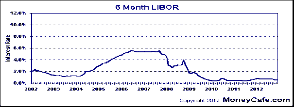 Đồ thị 3 1 Diễn biến lãi suất LIBOR giai đoạn 2002 2012 1